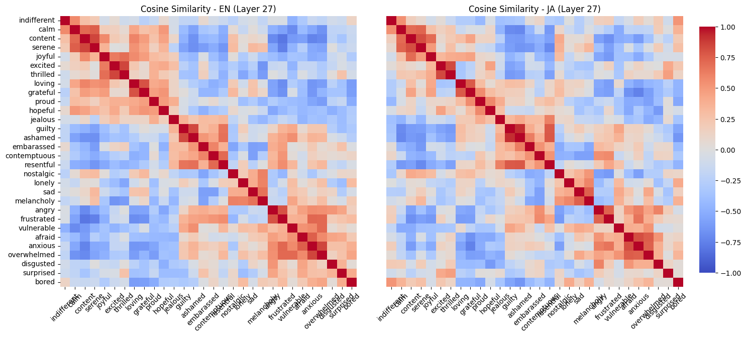 Cosine similarity across layers (1)