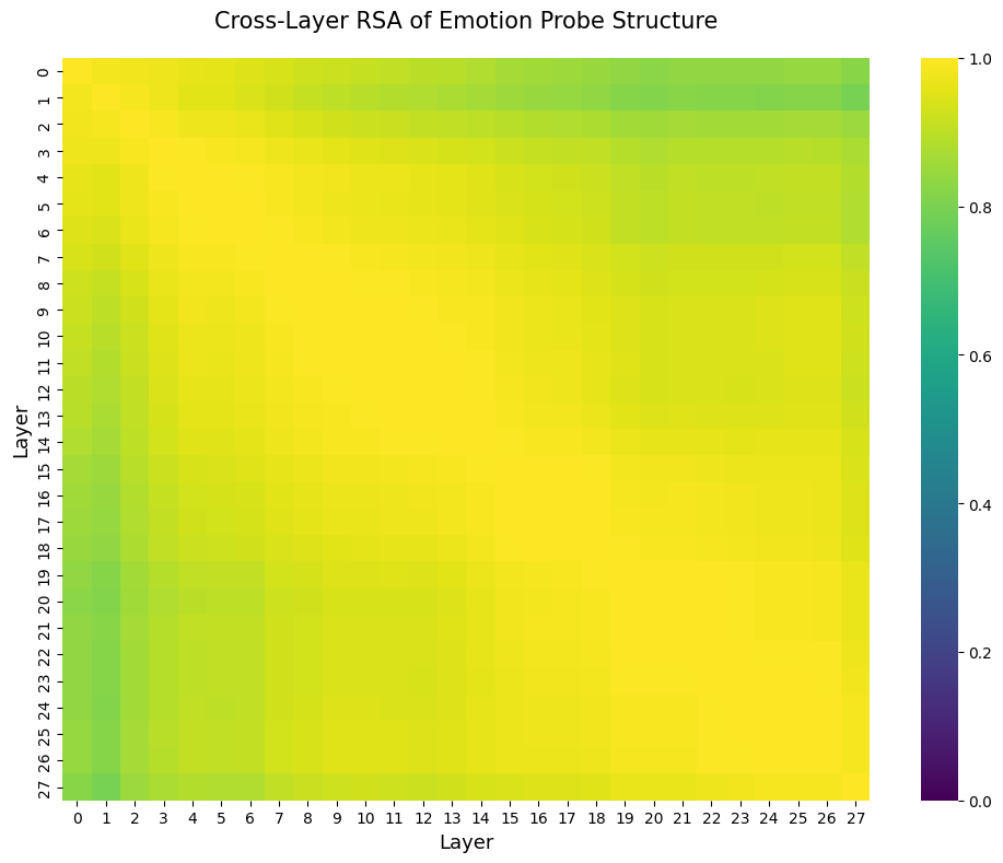 Cosine similarity across layers (5)